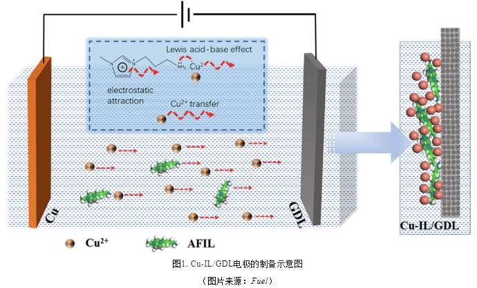 一步电共沉积制备Cu(100)晶面增强的离子液体/铜杂化催化剂用于电化学还原